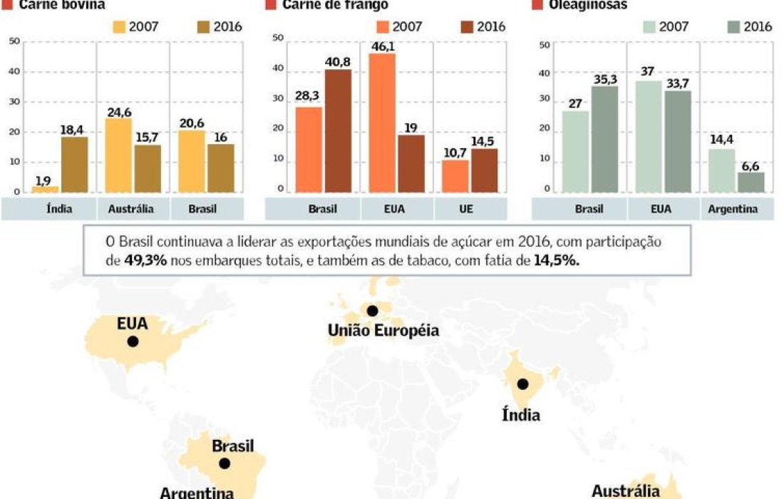 OMC exp&otilde;e protagonismo agr&iacute;cola do Brasil no com&eacute;rcio mundial