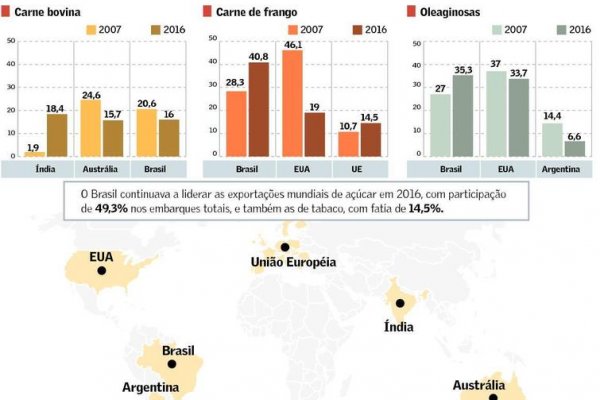 OMC exp&otilde;e protagonismo agr&iacute;cola do Brasil no com&eacute;rcio mundial